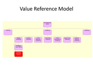 Value Reference Model

                                                    Value Reference
                                                        Model




Planning                                               Governing                                               Executing




             Strategy       Business     Human         Value Chain      Product     Supply Chain   Customer
            Governing       Governing   Resources       Governing     Development    Governing     Relations
                                        Governing                      Governing                   Governing



            Strategy &
           Vision Setting



            Enterprise
           Architecture
             Services
 