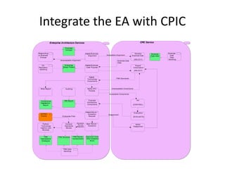 Integrate the EA with CPIC
              Enterprise Architecture Services                                                                       CPIC Service

                             Proposed
                             Concept

Responding                                                Assess Business                                  Develop            Business    Business
to Business                                                  Alignment      Acceptable Alignment        Business Case                      Case
                                                                                                                              Case Data
  Change                                                                                                                                   Data
                                                                                                           [SELECT ]                      Handling
                       Unacceptable Alignment                                           Business Case
                                                                                        Data
   EA                       Enterprise                    Assess Business                                    Project
Repository                Design Pattern                   Case Proposal                                   Initialization
 Updating
                                                                                                           [SELECT ]


                                                              Assess
                                                            T echnology               T RM Standards
                                                            Compliance



  Write Report                Auditing                      Notify CPC           Unacceptable Compliance
                                                             Process

                                                                               Acceptable Compliance



                            IRB Report                       Evaluate                                          Act
  Compliance
  Assessment                                                Architecture
    Report                                                  Compliance                                     [CONT ROL]



                                                          Assess Waiver /                                  Evaluation
  EAPMO                                                      Exception        Disapproved
  Events                  Enterprise Filter                  Request                                       [EVALUAT E]


                                              Standards    Issue Waiver /
     Perform                  Conduct                                                                         Notify
                                               Rev iew
   T echnology               Standards        Required        Exception                                    Disapproval
  Insertion and               Revi ew
     Renewal



      T RM           T RM Structure      T RM Waiver      Approved Onet-
  Standards &                            Containment      tim e Exception
   Strategies                                                  Block




                           T RM Data
                            Handling
 