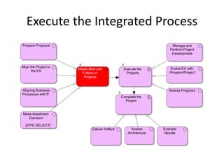Execute the Integrated Process
Prepare Proposal                                                          Manage and
                                                                         Perform Project
                                                                          Development


Align the Project to                                                    Evolve EA with
                       Initiate New and             Execute the
       the EA                                                           Program/Project
                            Follow-on                Projects
                             Projects


Aligning Business                                                       Assess Progress
Processes with IT
                                                   Complete the
                                                     Project


Make Investment
   Decision

  [CPIC SELECT]
                                Deliver Artifact        Assess       Evaluate
                                                      Architecture   Results
 