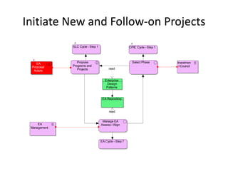 Initiate New and Follow-on Projects
              SLC Cycle - Step 1                       CPIC Cycle - Step 1




    EA           Propose                                 Select Phase        Investmen
 Proposal     Programs and                                                    t Council
                 Projects               read
  Actors


                                      Enterprise
                                       Design
                                       Patterns


                                    EA Repository



                                         read


                                    Manage EA
     EA                            Assess / Align
 Management



                                   EA Cycle - Step 7
 