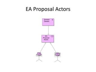 EA Proposal Actors
                 Domain
                 Owners




                   EA
                Proposal
                 Actors




     Chief                 Program
    Architect              Manager
 