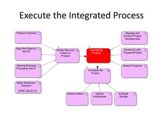 Execute the Integrated Process
Prepare Proposal                                                          Manage and
                                                                         Perform Project
                                                                          Development


Align the Project to                                                    Evolve EA with
                       Initiate New and             Execute the
       the EA                                                           Program/Project
                            Follow-on                Projects
                             Projects


Aligning Business                                                       Assess Progress
Processes with IT
                                                   Complete the
                                                     Project


Make Investment
   Decision

  [CPIC SELECT]
                                Deliver Artifact        Assess       Evaluate
                                                      Architecture   Results
 
