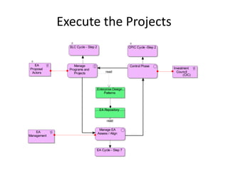 Execute the Projects
               SLC Cycle - Step 2                       CPIC Cycle -Step 2




   EA             Manage                                Control Phase
Proposal       Programs and                                                  Investment
 Actors           Projects               read                                  Council
                                                                                   (CIC)



                                    Enterprise Design
                                         Patterns




                                     EA Repository


                                          read

                                     Manage EA
    EA                              Assess / Align
Management



                                EA Cycle - Step 7
 