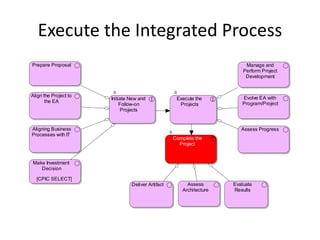 Execute the Integrated Process
Prepare Proposal                                                          Manage and
                                                                         Perform Project
                                                                          Development


Align the Project to                                                    Evolve EA with
                       Initiate New and             Execute the
       the EA                                                           Program/Project
                            Follow-on                Projects
                             Projects


Aligning Business                                                       Assess Progress
Processes with IT
                                                   Complete the
                                                     Project


Make Investment
   Decision

  [CPIC SELECT]
                                Deliver Artifact        Assess       Evaluate
                                                      Architecture   Results
 
