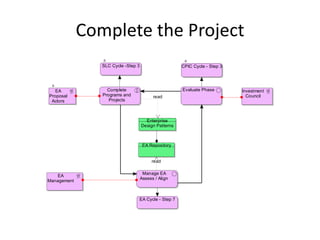 Complete the Project
                SLC Cycle -Step 3                     CPIC Cycle - Step 3




   EA             Complete                            Evaluate Phase        Investment
Proposal        Programs and              read                                Council
 Actors            Projects



                                      Enterprise
                                    Design Patterns



                                     EA Repository


                                         read

                                     Manage EA
    EA
                                    Assess / Align
Management



                                EA Cycle - Step 7
 