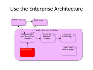 Use the Enterprise Architecture
CPIC Process                    SLC Process




                                  Use the Enterprise Architecture

           Integrate the EA                Execute the               Manage EA
          with CPIC and SLC                 Integrated              Assess / Align
               Processes                     Process




                                                                    Use the EA for
          Critical Activities                                       Other Purposes
 