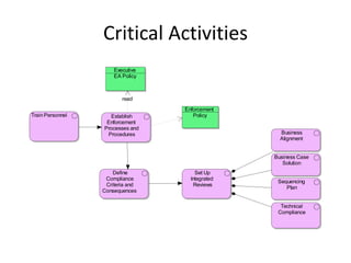 Critical Activities
                      Executive
                      EA Policy



                         read
                                  Enforcement
Train Personnel      Establish       Policy
                   Enforcement
                  Processes and
                   Procedures                      Business
                                                   Alignment


                                                 Business Case
                                                    Solution
                      Define          Set Up
                   Compliance       Integrated
                                                  Sequencing
                   Criteria and       Reviews
                                                     Plan
                  Consequences

                                                   Technical
                                                  Compliance
 