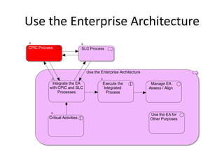 Use the Enterprise Architecture
CPIC Process                    SLC Process




                                  Use the Enterprise Architecture

           Integrate the EA                Execute the               Manage EA
          with CPIC and SLC                 Integrated              Assess / Align
               Processes                     Process




                                                                    Use the EA for
          Critical Activities                                       Other Purposes
 