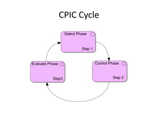 CPIC Cycle
                   Select Phase


                            Step 1


Evaluate Phase                       Control Phase



           Step3                              Step 2
 