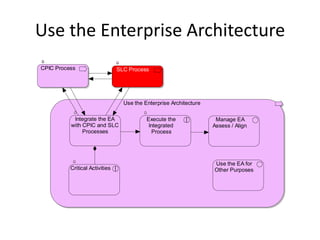 Use the Enterprise Architecture
CPIC Process                    SLC Process




                                  Use the Enterprise Architecture

           Integrate the EA                Execute the               Manage EA
          with CPIC and SLC                 Integrated              Assess / Align
               Processes                     Process




                                                                    Use the EA for
          Critical Activities                                       Other Purposes
 