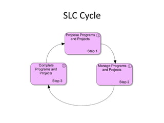 SLC Cycle
                  Propose Programs
                     and Projects


                             Step 1



  Complete                            Manage Programs
Programs and                            and Projects
  Projects

         Step 3                                  Step 2
 