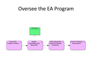 Oversee the EA Program


                       EA Policy




   Ensure EA           Identify        Take Appropriate    Ensure Continuous
Program Controls   Expectations Not   Actions to Address     Improvement
                      Being Met           Deviations
 
