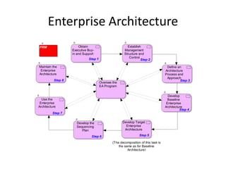 Enterprise Architecture
PRM                    Obtain                           Establish
                   Executive Buy-                     Management
                   in and Support                     Structure and
                             Step 1                      Control
                                                                 Step 2

Maintain the                                                                        Define an
 Enterprise                                                                        Architecture
Architecture                                                                       Process and
                                                                                    Approach
          Step 8                                                                             Step 3
                                      Oversee the
                                      EA Program


                                                                                     Develop
  Use the                                                                            Baseline
 Enterprise                                                                         Enterprise
Architecture                                                                       Architecture
                                                                                             Step 4
         Step 7


                     Develop the                     Develop Target
                     Sequencing                        Enterprise
                        Plan                          Architecture

                               Step 6                           Step 5

                                              (The decomposition of this task is
                                                  the same as for Baseline
                                                        Architecture)
 