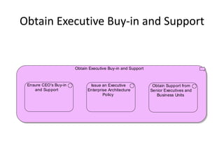 Obtain Executive Buy-in and Support


                       Obtain Executive Buy-in and Support



 Ensure CEO's Buy-in          Issue an Executive              Obtain Support from
    and Support              Enterprise Architecture         Senior Executives and
                                     Policy                     Business Units
 