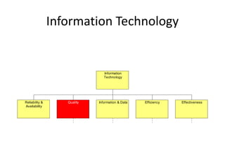 Information Technology


                                Information
                                Technology




Reliability &      Quality   Information & Data   Efficiency   Effectiveness
Availability
 