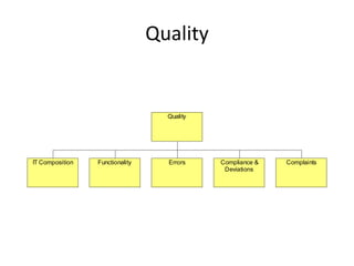 Quality


                                   Quality




IT Composition   Functionality     Errors    Compliance &   Complaints
                                              Deviations
 