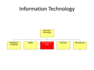 Information Technology


                             Information
                             Technology




Reliability &      Quality   Information &   Efficiency   Effectiveness
Availability                      Data
 