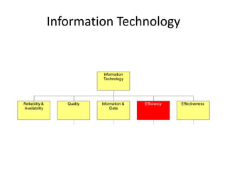 Information Technology


                             Information
                             Technology




Reliability &      Quality   Information &   Efficiency   Effectiveness
Availability                      Data
 