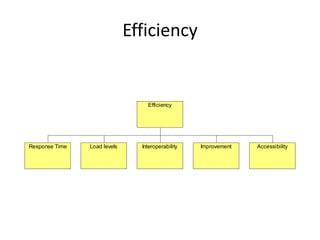 Efficiency


                                  Efficiency




Response Time   Load levels     Interoperability   Improvement   Accessibility
 