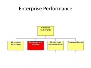 Enterprise Performance


                          Enterprise
                         Performance




Information   Processes and       Mission and      Customer Results
Technology       Activities     Business Results
 