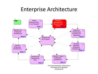 Enterprise Architecture
PRM                    Obtain                           Establish
                   Executive Buy-                     Management
                   in and Support                     Structure and
                             Step 1                      Control
                                                                 Step 2

Maintain the                                                                        Define an
 Enterprise                                                                        Architecture
Architecture                                                                       Process and
                                                                                    Approach
          Step 8                                                                             Step 3
                                      Oversee the
                                      EA Program


                                                                                     Develop
  Use the                                                                            Baseline
 Enterprise                                                                         Enterprise
Architecture                                                                       Architecture
                                                                                             Step 4
         Step 7


                     Develop the                     Develop Target
                     Sequencing                        Enterprise
                        Plan                          Architecture

                               Step 6                           Step 5

                                              (The decomposition of this task is
                                                  the same as for Baseline
                                                        Architecture)
 