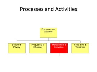 Processes and Activities


                        Processes and
                           Activities




Security &   Productivity &       Management &   Cycle Time &
 Privacy       Efficiency          Innovation     Timeliness
 