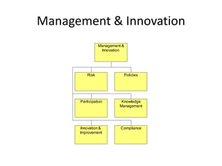 Management & Innovation
                 Management &
                  Innovation




          Risk              Policies




      Participation        Knowledge
                          Management




       Innovation &        Compliance
      Improvement
 