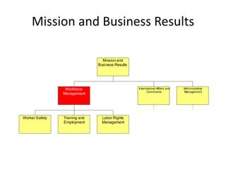 Mission and Business Results

                                 Mission and
                               Business Results




                 Workforce                        International Affairs and   Adm inistrative
                                                        Comm erce             Management
                Management




Worker Safety   Training and     Labor Rights
                Employment       Management
 