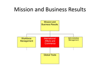 Mission and Business Results
                 Mission and
               Business Results




   Workforce     International    Adm inistrative
                                  Management
  Management      Affairs and
                  Commerce




                 Global Trade
 