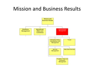 Mission and Business Results
                            Mission and
                          Business Results




    Workforce   International                      Administrative
   Management    Affairs and                       Management
                 Commerce




                                      Workplace Policy              Travel
                                      Development and
                                       Management




                                        Security             Help Desk Services
                                       Management




                                                Facilities, Fleet and
                                                    Equipment
                                                  Management
 