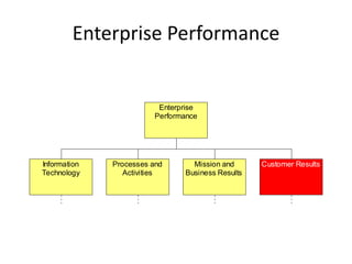 Enterprise Performance


                          Enterprise
                         Performance




Information   Processes and       Mission and      Customer Results
Technology       Activities     Business Results
 