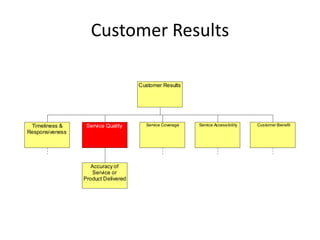 Customer Results

                                     Customer Results




 Timeliness &     Service Quality      Service Coverage   Service Accessibility   Customer Benefit
Responsiveness




                    Accuracy of
                    Service or
                 Product Delivered
 