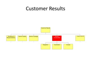 Customer Results


                                                      Customer Results




 Timeliness &    Service Quality   Service Coverage                        Service                Custom er Benefi t
Responsiveness                                                           Accessibility




                                                         Integration     Automation      Access
 
