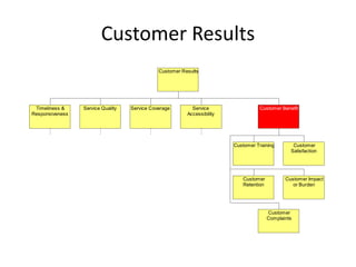 Customer Results
                                              Customer Results




 Timeliness &    Service Quality   Service Coverage        Service                 Customer Benefit
Responsiveness                                           Accessibility




                                                                         Customer Training        Customer
                                                                                                 Satisfaction




                                                                            Customer           Customer Impact
                                                                            Retention             or Burden




                                                                                        Customer
                                                                                        Complaints
 