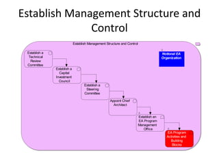 Establish Management Structure and
              Control
                             Establish Management Structure and Control

 Establish a                                                                             Notional EA
  Technical                                                                              Organization
   Review
 Committee
               Establish a
                 Capital
               Investment
                 Council
                                    Establish a
                                     Steering
                                    Committee

                                                     Appoint Chief
                                                       Architect


                                                                          Establish an
                                                                          EA Program
                                                                          Management
                                                                             Office
                                                                                            EA Program
                                                                                            Activities and
                                                                                              Building
                                                                                                Blocks
 