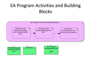 EA Program Activities and Building
               Blocks
                            EA Program Activities and Building Blocks



        Develop an EA                 Develop an EA                          Preliminary
       Marketing Strategy          Program Management                    Development of the
      and Communications                  Plan                          Enterprise Architecture
             Plan




                                                  EA Program
EA Marketing and      EA Primer
                                                Management Plan
Communications
     Plan                                             (PMP)
 