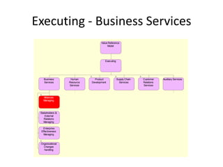 Value Reference Model - Executing | PPT