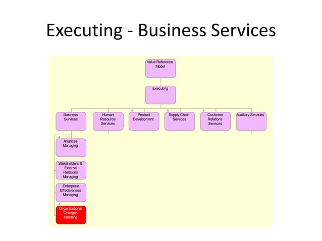 Value Reference Model - Executing | PPT