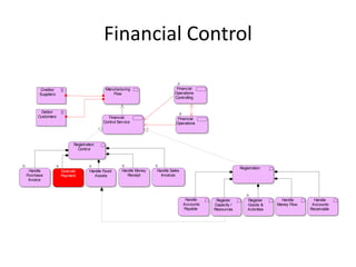 Financial Control

      Creditor                           Manufacturing                     Financial
      Suppliers                              Flow                         Operations
                                                                          Controlling


       Debtor
     Customers                            Financial                         Financial
                                        Control Service                    Operations




                        Registration
                          Control



                                                                                                        Registration
  Handle          Execute        Handle Fixed     Handle Money   Handle Sales
Purchase          Payment          Assets            Receipt       Invoices
 Invoice




                                                                                 Handle     Register        Register       Handle       Handle
                                                                                Accounts   Capacity /       Goods &      Money Flow    Accounts
                                                                                Payable    Resources        Activities                Receivable
 