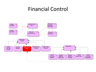 Financial Control

      Creditor                           Manufacturing                     Financial
      Suppliers                              Flow                         Operations
                                                                          Controlling


       Debtor
     Customers                            Financial                         Financial
                                        Control Service                    Operations




                        Registration
                          Control



                                                                                                        Registration
  Handle          Execute        Handle Fixed     Handle Money   Handle Sales
Purchase          Payment          Assets            Receipt       Invoices
 Invoice




                                                                                 Handle     Register        Register       Handle       Handle
                                                                                Accounts   Capacity /       Goods &      Money Flow    Accounts
                                                                                Payable    Resources        Activities                Receivable
 