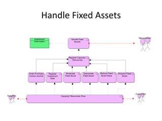 Handle Fixed Assets

                                                                                                                 Management
                 Investment                           Handle Fixed
                 Information                            Assets




                                                   Register Capacity /
                                                      Resources




            Enter Purchase       Register        Revaluate        Depreciate    Reduce Fixed   Dispose Fixed
            Invoice Journal    Investment       Fixed Asset       Fixed Asset    Asset Value       Asset
                                  Data




                                                                                                               Customers
Suppliers                                   Capacity / Resources Flow
 