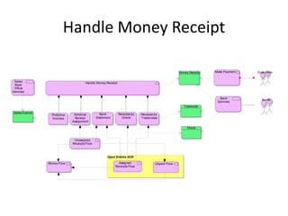 Handle Money Receipt

                                                                                                 Money Receipt   Make Payment   Customers


 Sales
                                     Handle Money Receipt
 Back
 Office
Services

                                                                                                                   Bank           Banks
                                                                                                                  Services
                                                                                                   Tradenote

Sales Invoice
                  Proforma    Advance          Bank         Receipts by   Receipts by
                  Invoices    Receipt        Statement        Check       Tradenotes
                             Assignment

                                                                                                     Check



                              Unassigned
                             Receipts Flow



                                                    Open Entries ACR

                Money Flow                                 Assigned                Unpaid Flow
                                                         Receipts Flow
 