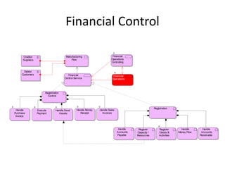 Financial Control

      Creditor                           Manufacturing                     Financial
      Suppliers                              Flow                         Operations
                                                                          Controlling


       Debtor
     Customers                            Financial                         Financial
                                        Control Service                    Operations




                        Registration
                          Control



                                                                                                        Registration
  Handle          Execute        Handle Fixed     Handle Money   Handle Sales
Purchase          Payment          Assets            Receipt       Invoices
 Invoice




                                                                                 Handle     Register        Register       Handle       Handle
                                                                                Accounts   Capacity /       Goods &      Money Flow    Accounts
                                                                                Payable    Resources        Activities                Receivable
 