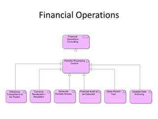 Financial Operations
                                              Financial
                                             Operations
                                             Controlling




                                          Periodic Processing
                                                Control




  Intergroup       Currency         Generate               Financial Audit to   Close Period /   Updated Data
Transactions to   Revaluation /   Periodic Entries           be Executed            Year           Archiving
  be Posted        Simulation
 