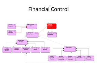 Financial Control

      Creditor                           Manufacturing                     Financial
      Suppliers                              Flow                         Operations
                                                                          Controlling


       Debtor
     Customers                            Financial                         Financial
                                        Control Service                    Operations




                        Registration
                          Control



                                                                                                        Registration
  Handle          Execute        Handle Fixed     Handle Money   Handle Sales
Purchase          Payment          Assets            Receipt       Invoices
 Invoice




                                                                                 Handle     Register        Register       Handle       Handle
                                                                                Accounts   Capacity /       Goods &      Money Flow    Accounts
                                                                                Payable    Resources        Activities                Receivable
 