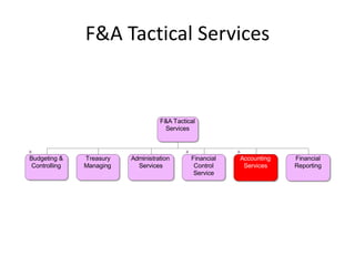 F&A Tactical Services


                                   F&A Tactical
                                    Services



Budgeting &   Treasury   Administration      Financial   Accounting   Financial
Controlling   Managing     Services           Control     Services    Reporting
                                              Service
 