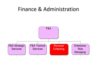 Finance & Administration


                               F&A




F&A Strategic   F&A Tactical         Revenue      Enterprise
  Services       Services            Collecting      Risk
                                                  Managing
 