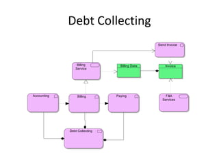 Debt Collecting
                                                Send Invoice




                 Billing         Billing Data       Invoice
                Service




Accounting        Billing      Paying               F&A
                                                  Services




             Debt Collecting
 