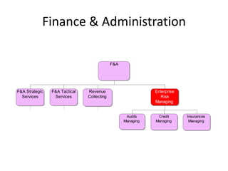 Finance & Administration

                                            F&A




F&A Strategic   F&A Tactical   Revenue                       Enterprise
  Services       Services      Collecting                       Risk
                                                             Managing


                                                   Audits     Credit      Insurances
                                                  Managing   Managing      Managing
 