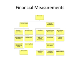 Financial Measurements
                                    Financial




         Financial Costs                            Financial
                                                   Management




 Training &        Support Costs     Payments     Collections and    Budget and
 User Costs                                        Receivables        Finance



Savings & Cost     Overall Costs     Asset and      Accounting         Financial
  Avoidance                           Liability                        Planning
                                    Management


Operations &      Licensing Costs                 Reporting and
Maintenance                                        Information
   Costs


          Other Costs
                                     Return on      Economic        Sales Growth %
                                      Equity       Value Added
 